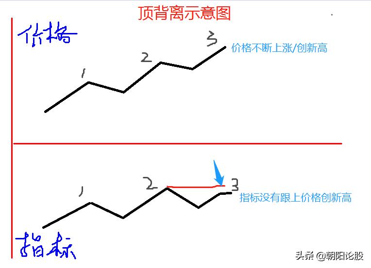 背离技术教学视频,背离技术核心用法