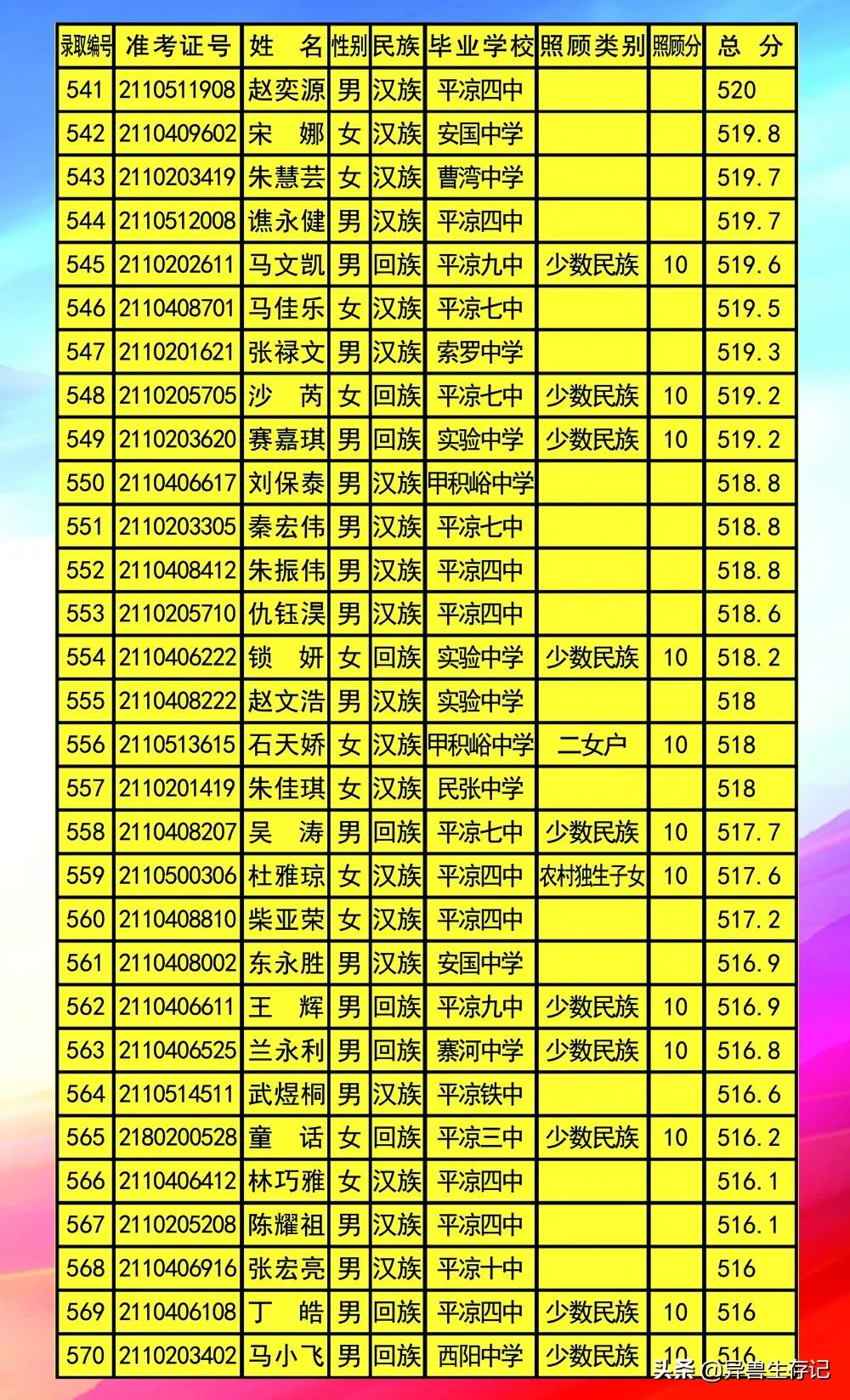 平凉五中录取榜,甘肃省平凉市2021年五中录取名单