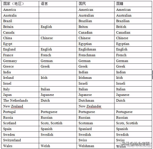 美国50个州的名字,美国各大洲英文介绍