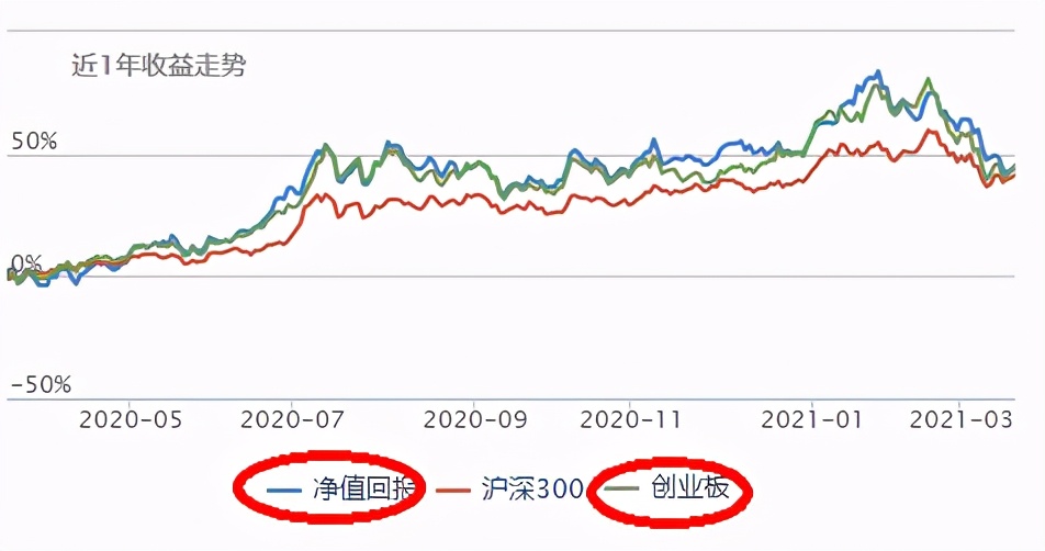 实操：牛基都跌了10-20%，该怎么补仓、换仓？