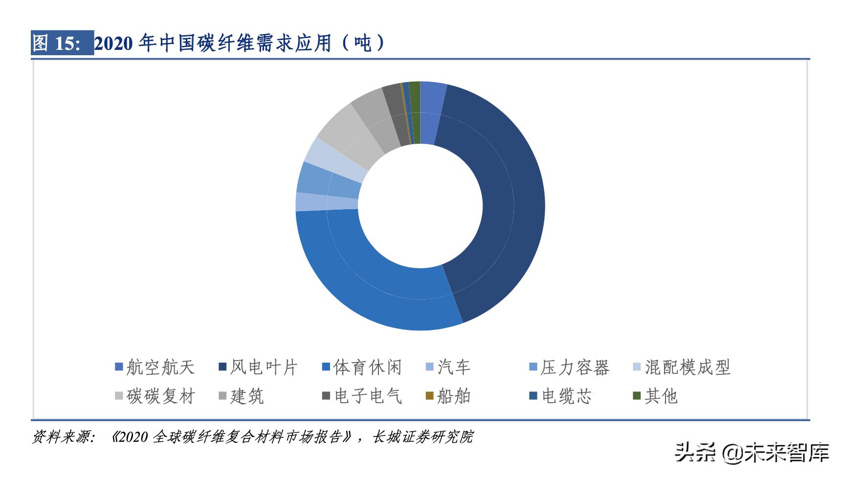 碳纤维下游民用产业发展报告,碳纤维材料行业发展格局