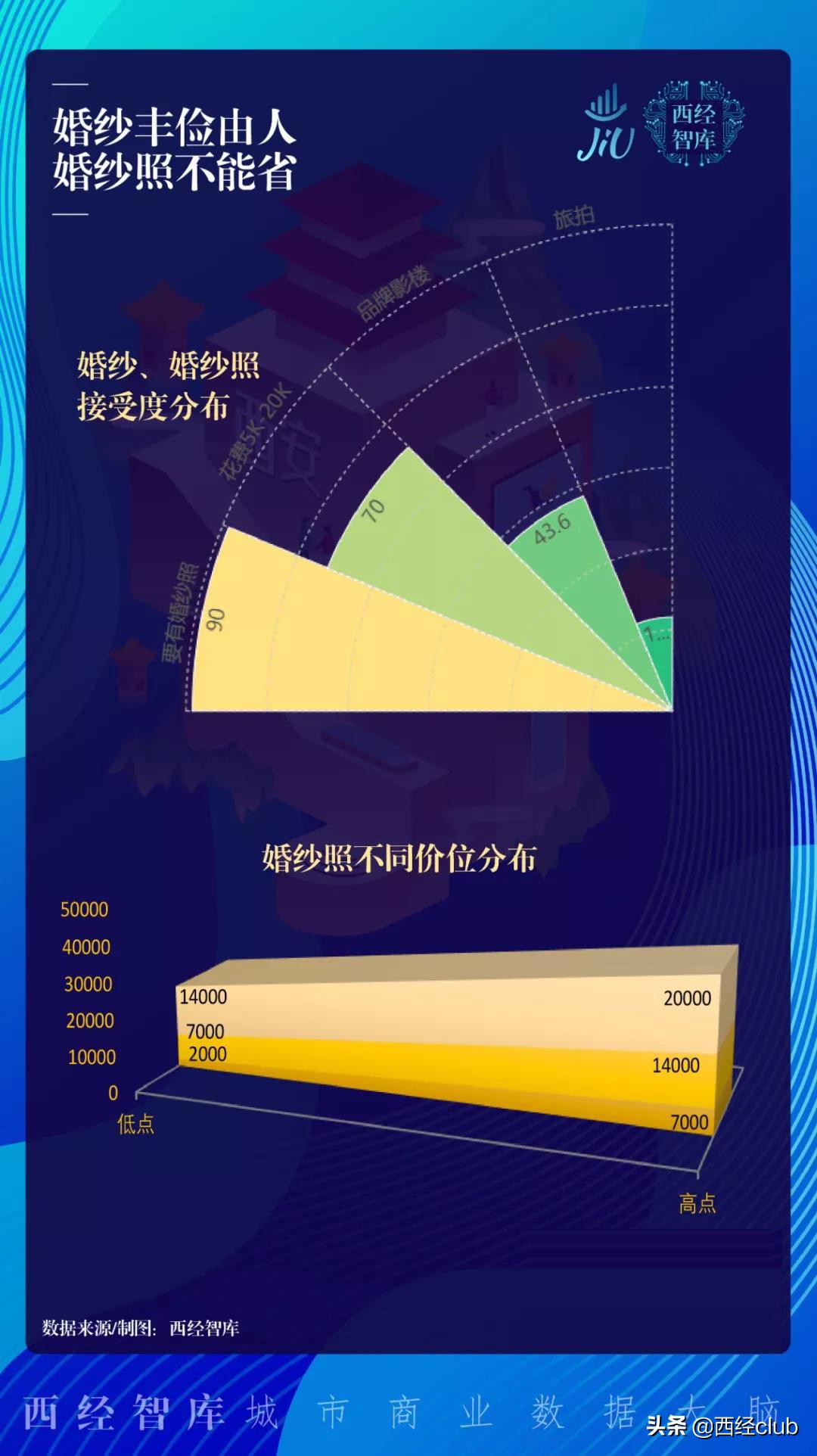 陕西人结一次婚6万起步，未来婚庆市场能有多大？