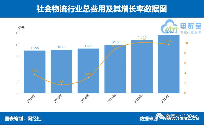 中国物流最新分析,物流产业增长数据
