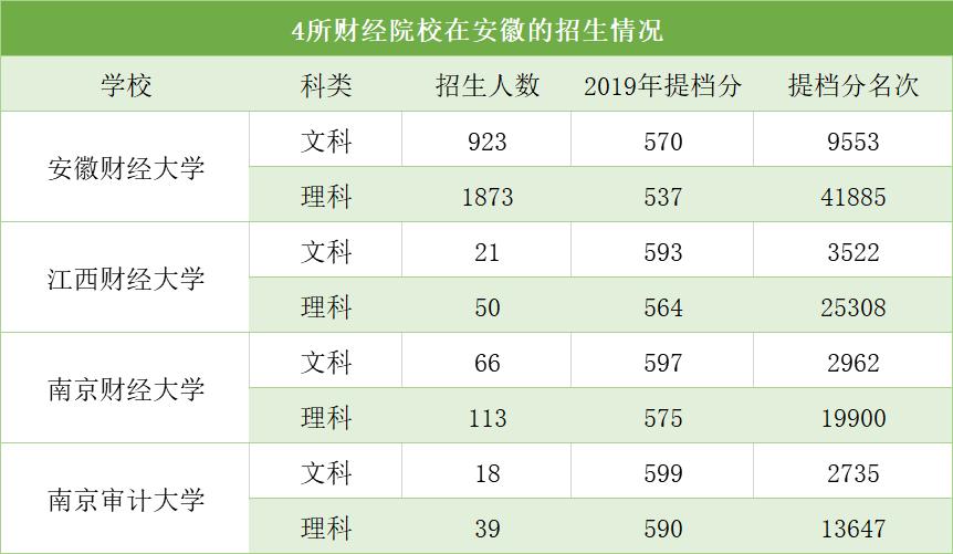 安徽学子关注高且离家近的4所财经院校解读安财江西财经南财南审