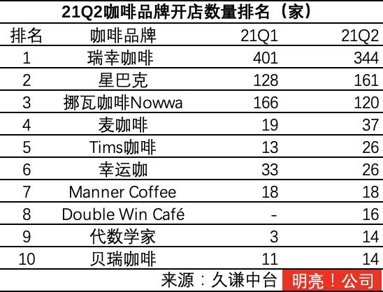 咖啡新零售的趋势,咖啡品牌底层逻辑