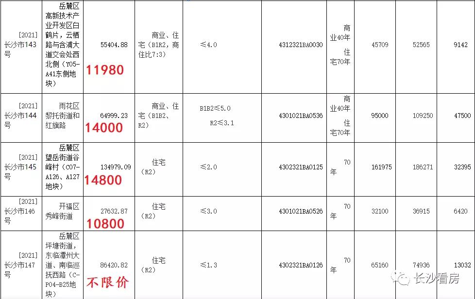 谷山14800地块,谷山12500左右新楼盘