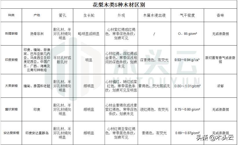 花梨木价值排第几,同样都是花梨木为啥价格差大