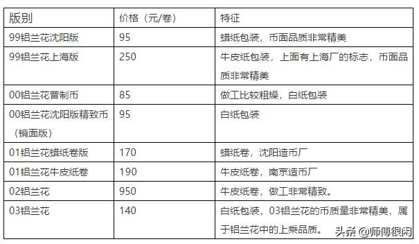 兰花一角硬币哪些年份有收藏价值,兰花壹角各年度发行情况