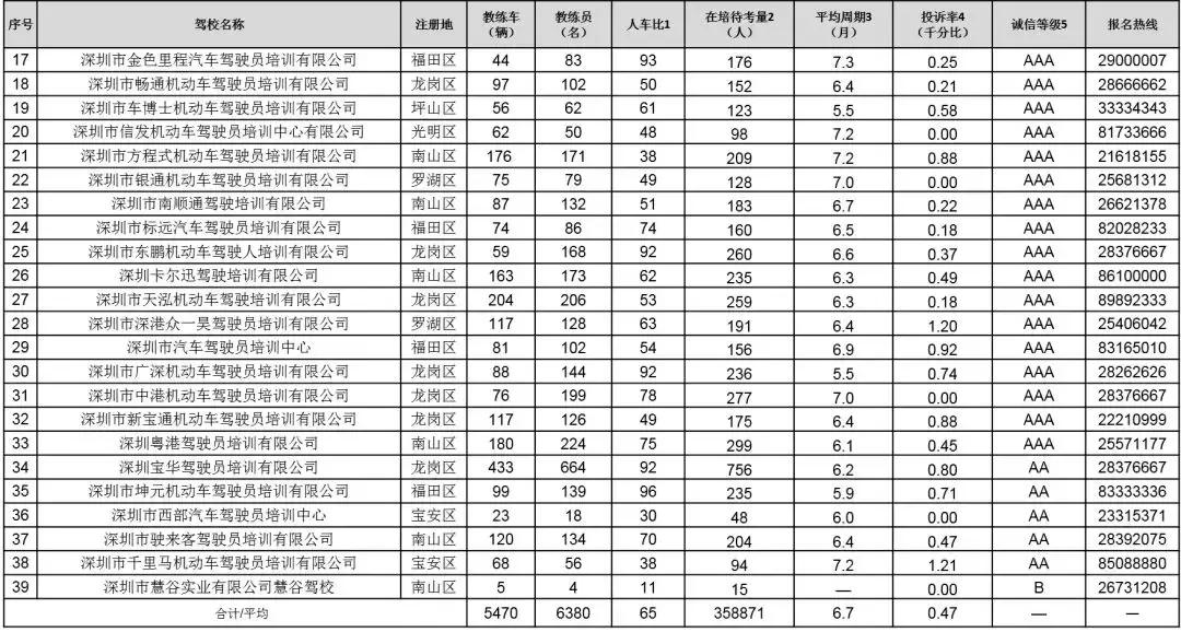 深圳口碑最好的驾校排行榜,2020深圳驾校质量排行榜