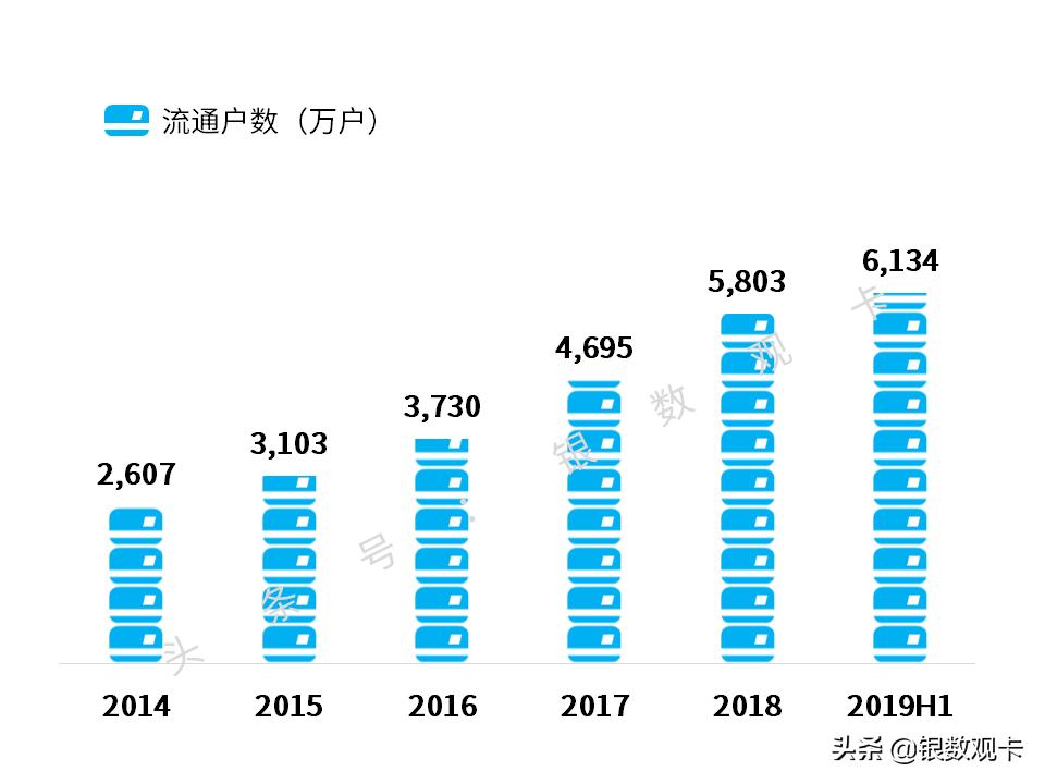 2019半年业绩|招商银行信用卡：流通卡量超9000万，收入超400亿