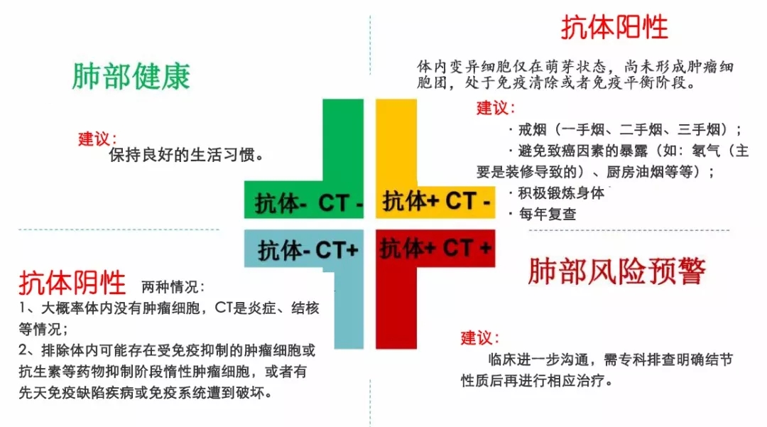 一年前ct正常一年后肺癌的概率,查肺癌做穿刺好还是做增强ct好