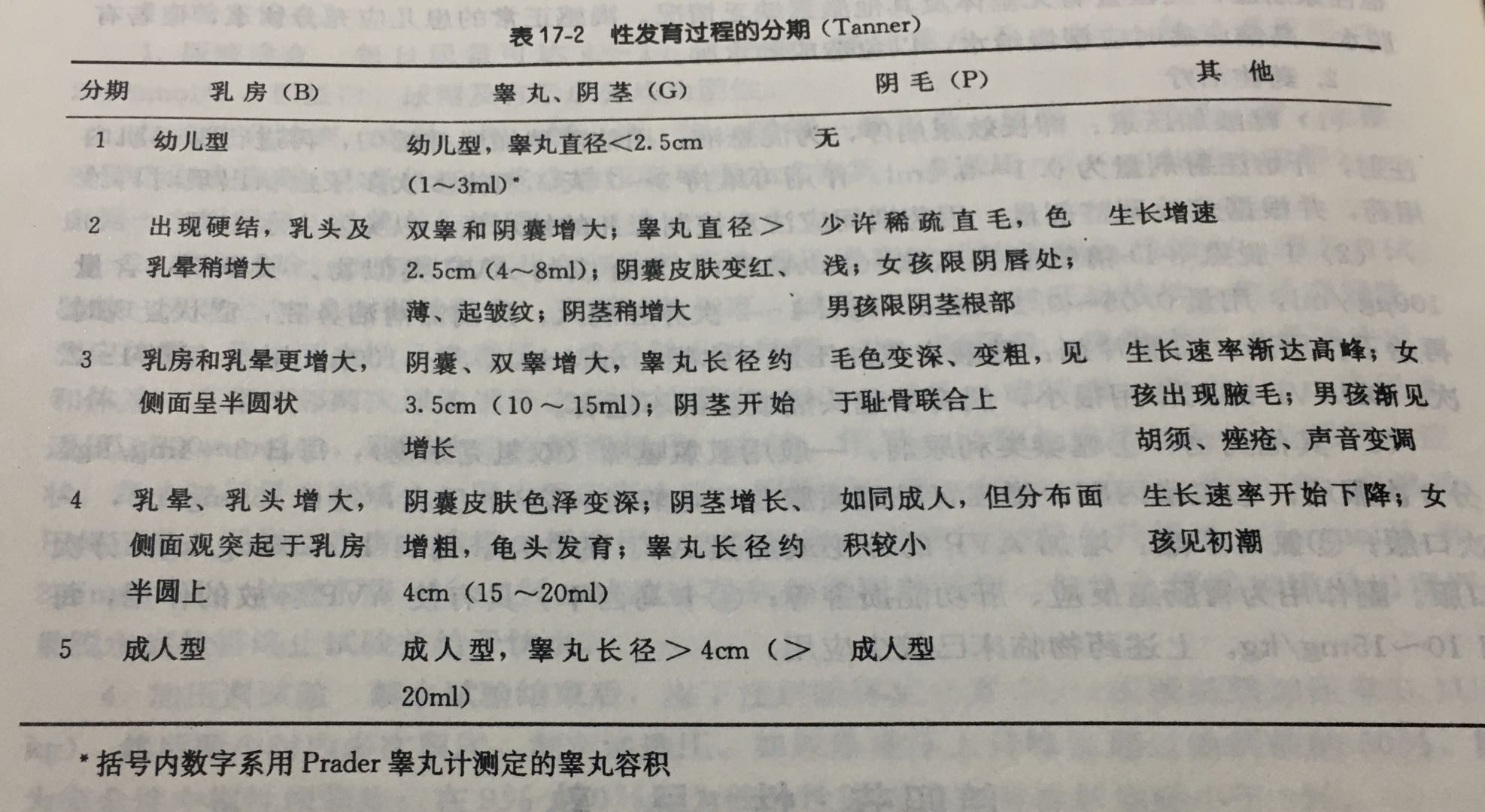 性早熟的孩子伤不起，父母应及时发现苗头及早治疗