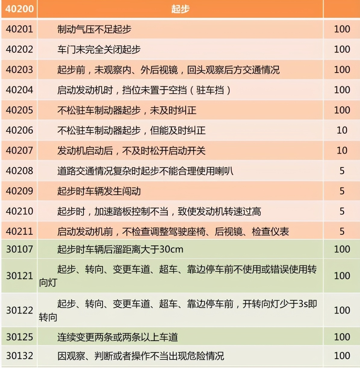 科目三起步先拉手刹后挂挡扣分吗,科目三起步前系安全带扣分吗