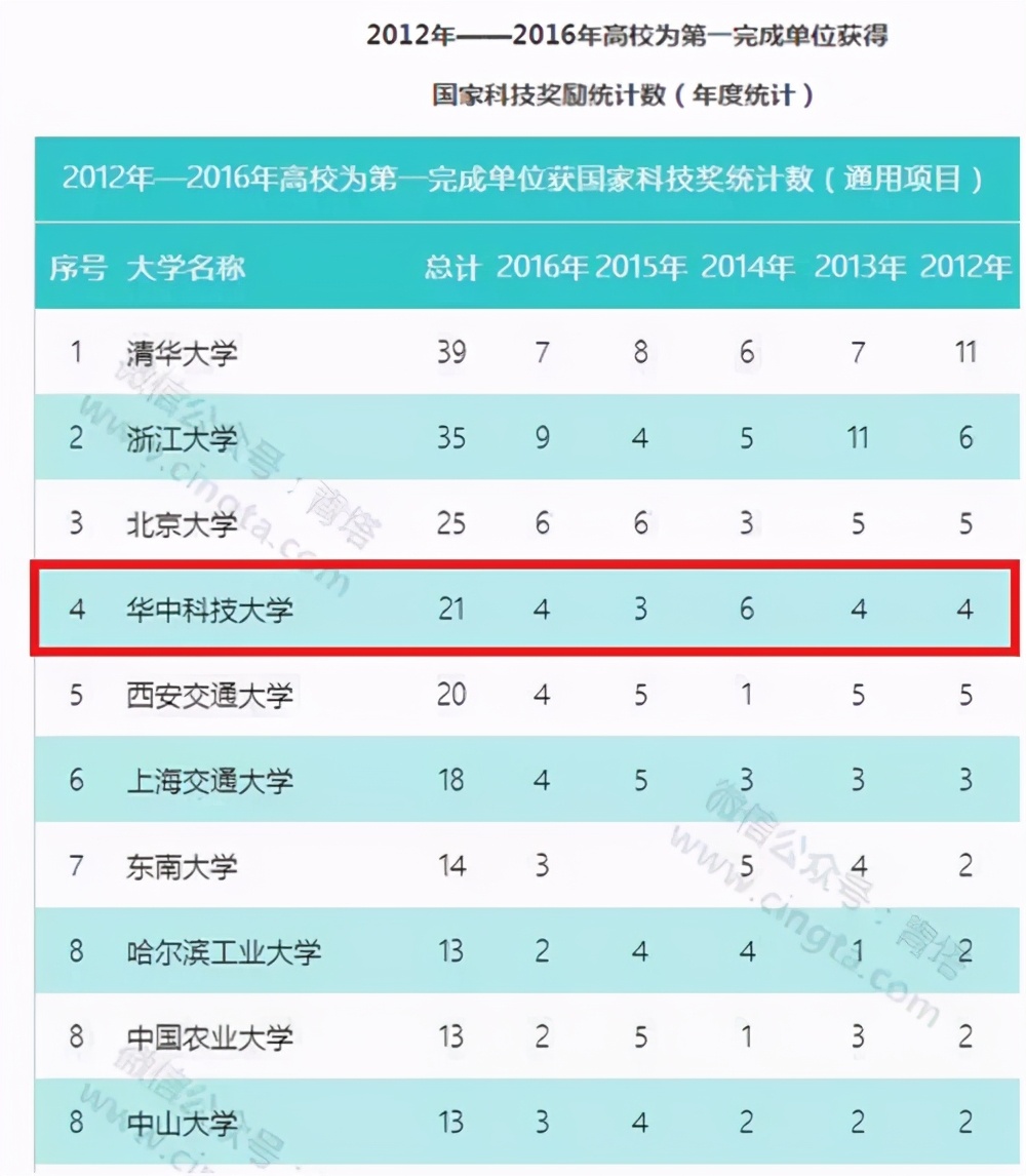 排名第一的华中科技大学,华中科技大学在985的排名