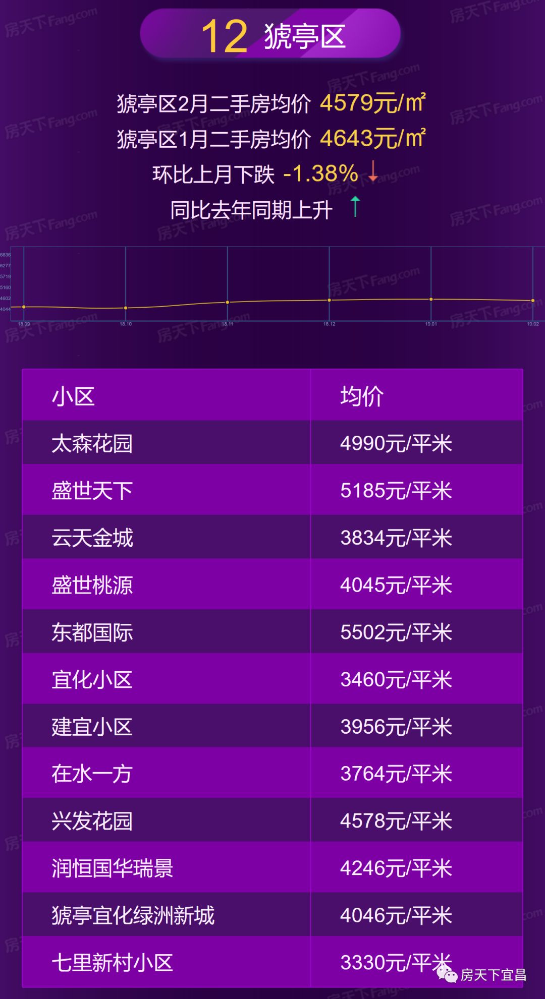 宜昌2月房价地图出炉,均价8389,你家涨了还是跌了!