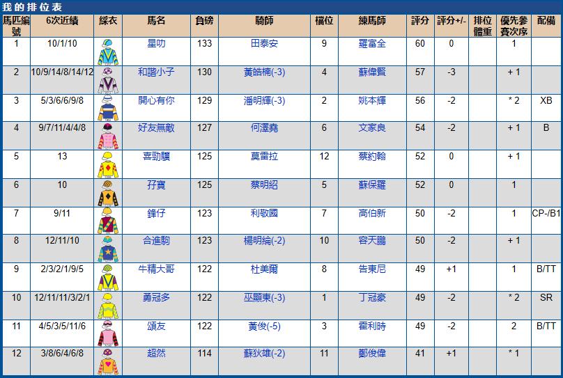 5月29号香港（跑马地）赛马排位表