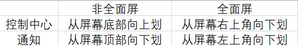 从home键到“小白条”，iPhone不变的是？