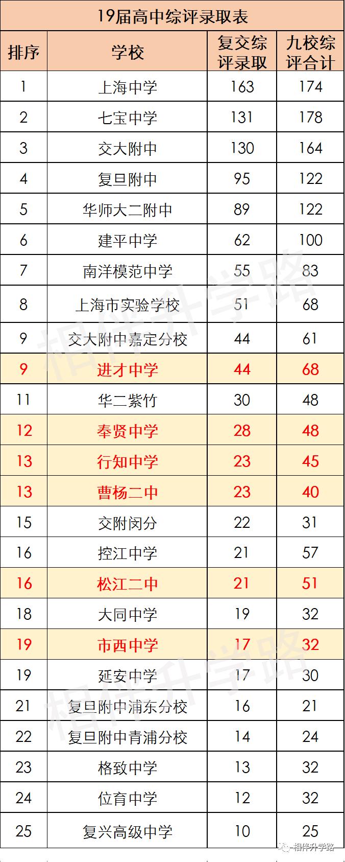 沪上这5所优质高中,超能打!不是八校胜八校,自招填报不错过!