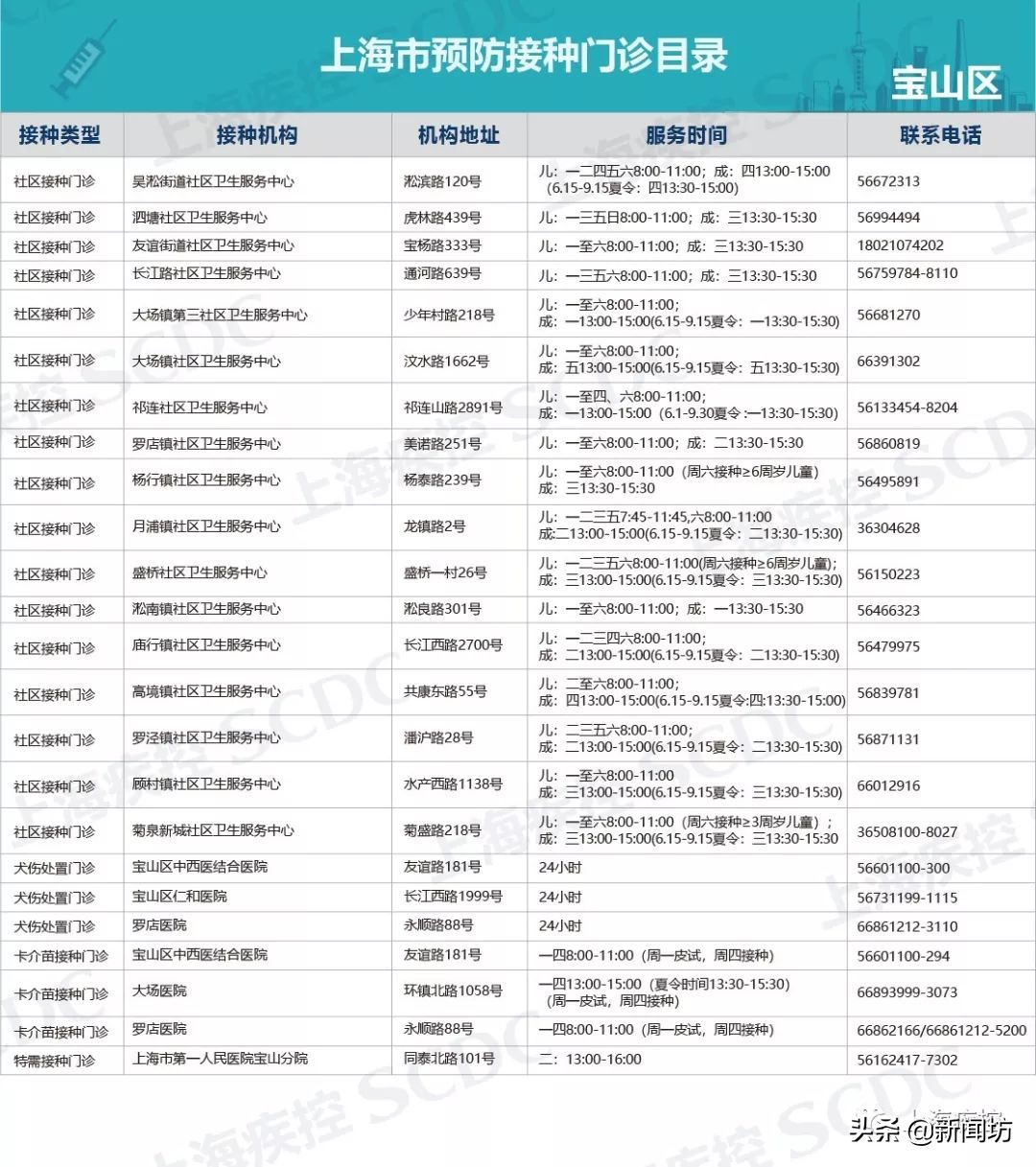 上海疫苗接种点有哪些,7月1日后上海各区打疫苗地点