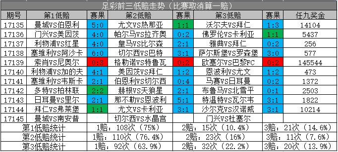 胜负彩18145期：上期过滤条件全对