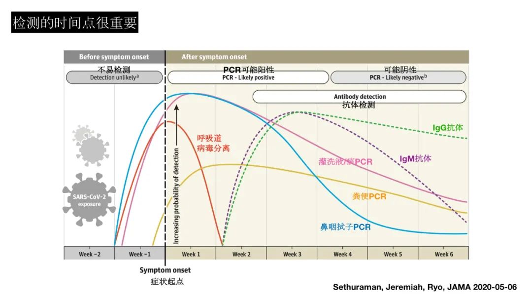 新冠病毒检测结果实验室解读,新冠病毒有哪些实验室检测方法