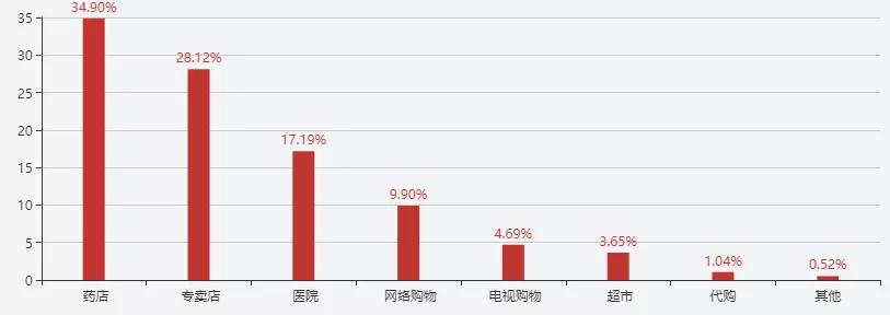 保健品消费者行为分析,保健品消费者购买需求分析