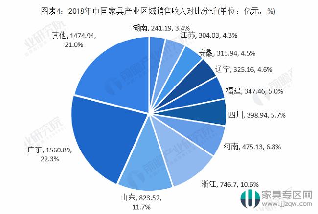 广东家具第一名,广东家具行业生存现状
