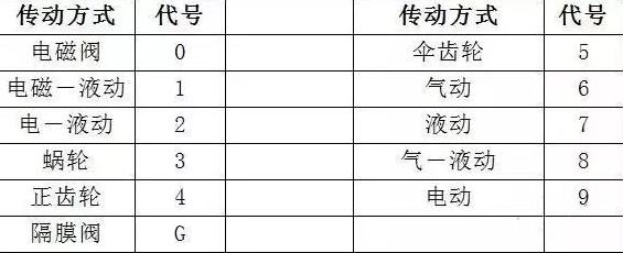 阀门的一些基本知识,介绍关于阀门的一些基础知识