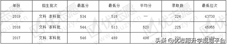 山东第一医科大学热门专业排行榜,山东春考医学专科有哪些专业
