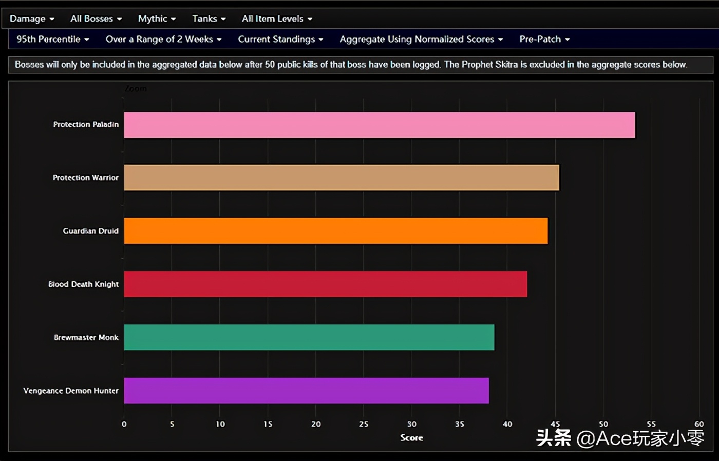 魔兽世界3.35最新t0职业,魔兽世界四阶段pls治疗职业排行