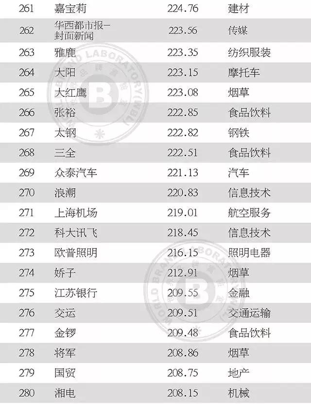 中国纺织服装上榜品牌影响力,最新中国500最具价值品牌名单揭晓