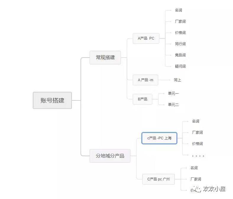 百度SEM竞价推广从0到1账户搭建优化实操分享