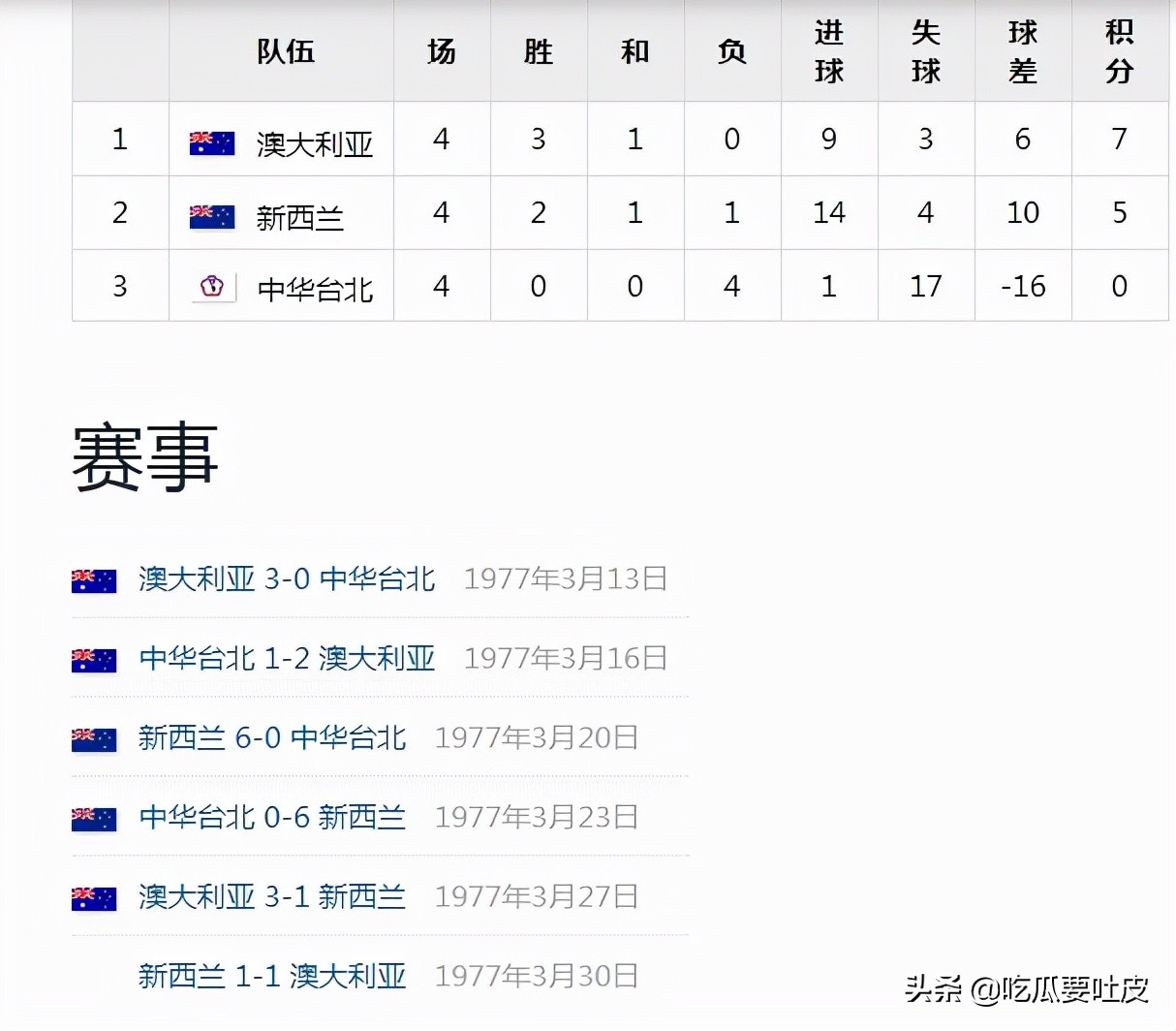 历届世界杯亚洲预选赛冠军名单表,1978年世界杯亚洲区预选赛