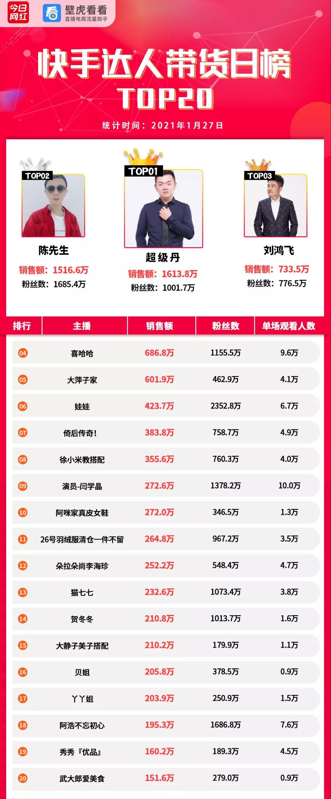 电商带货销量排行榜,电商带货销售额2023排名