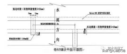种植屋面的设计防水施工技术,sbs耐根穿刺防水卷材进场质量检查