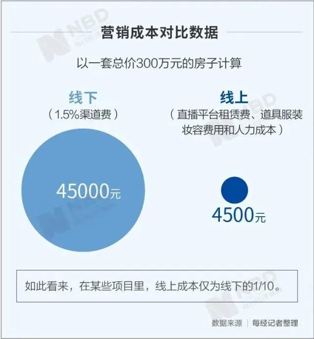 直播界来了卖房人:耍双节棍,涂迪奥999,线上成本做到线下1/10