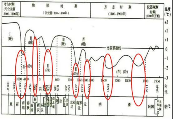 气候变暖西北,气候逆转重回汉唐