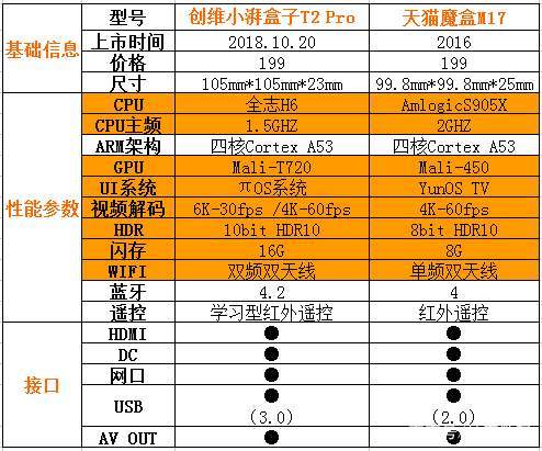 天猫魔盒和创维小湃哪个好用,电视盒子深度评测