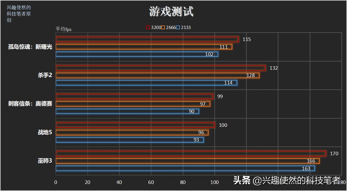 d5内存频率高低有什么区别,内存的频率高低区别