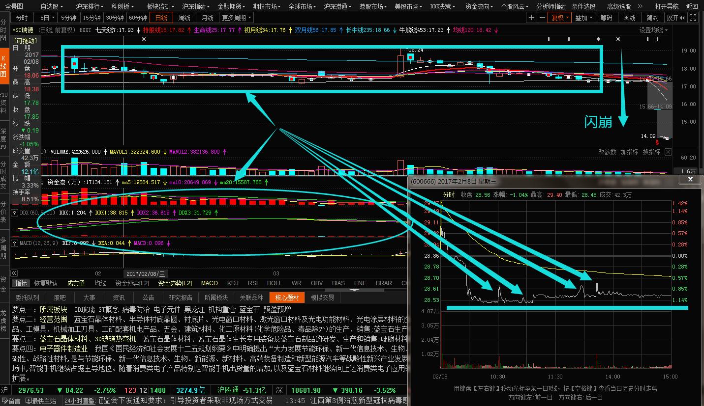 洞察主力资金操盘过程中的分时图,如何辨别股票资金流入与流出