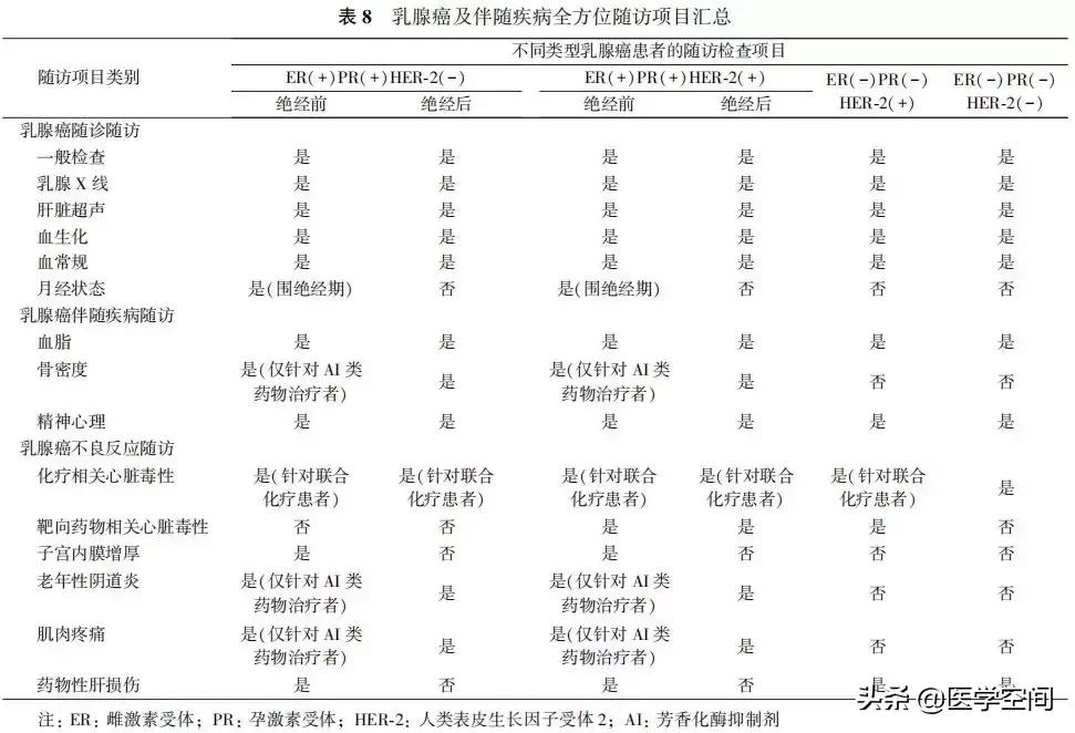 【指南与规范】乳腺癌随访及伴随疾病全方位管理指南