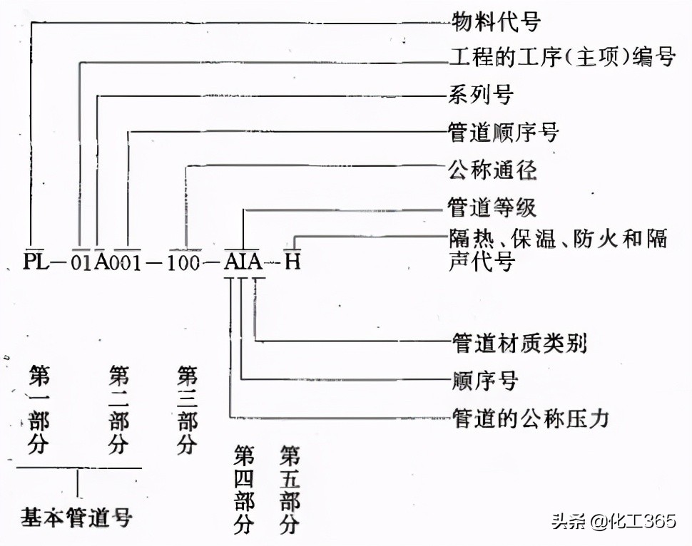 管道系统图标注数字讲解,管道及仪表流程图符号