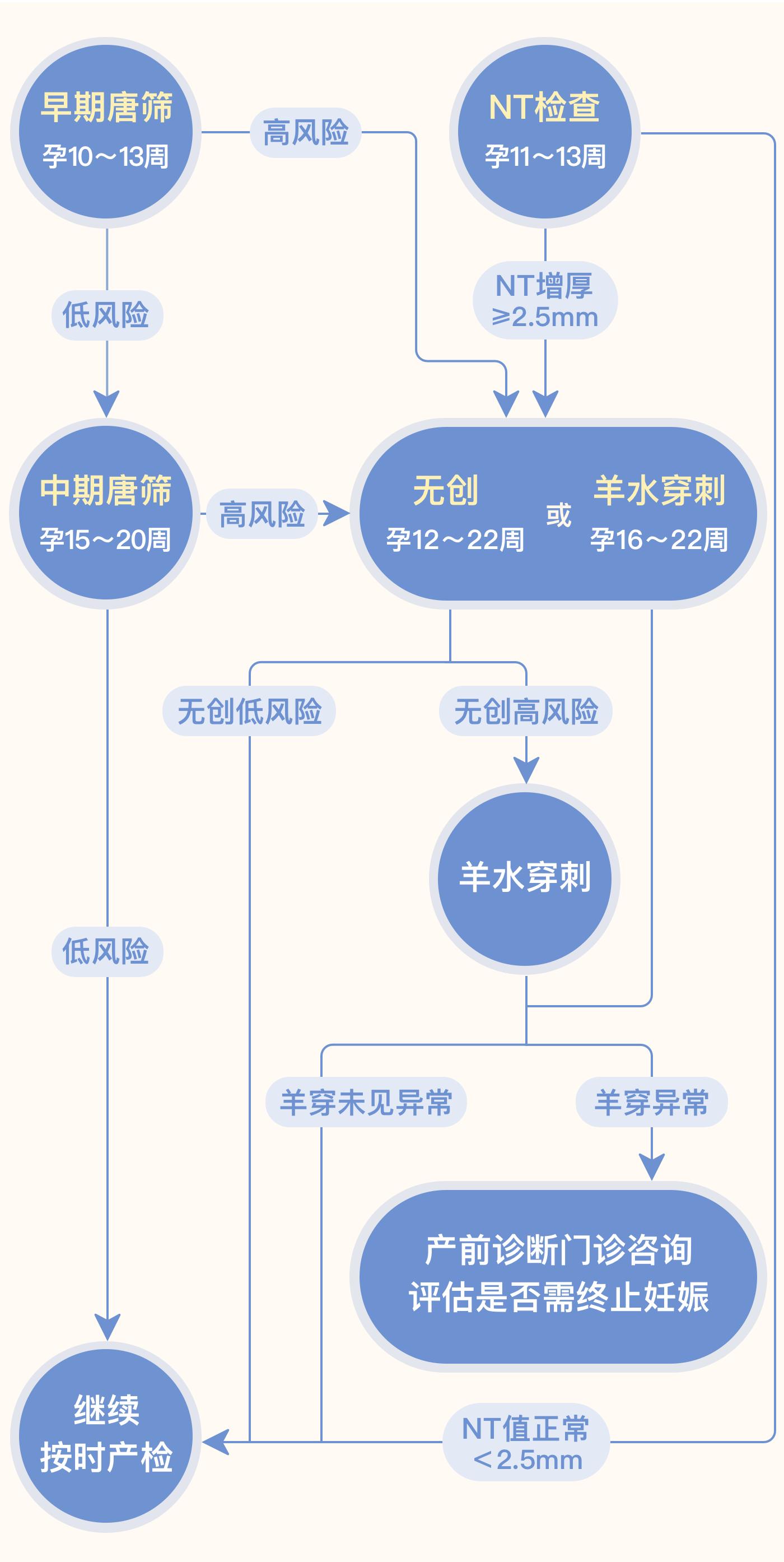 唐筛无创dna羊水穿刺一图搞定,唐筛报告单ntd怎么没有风险值
