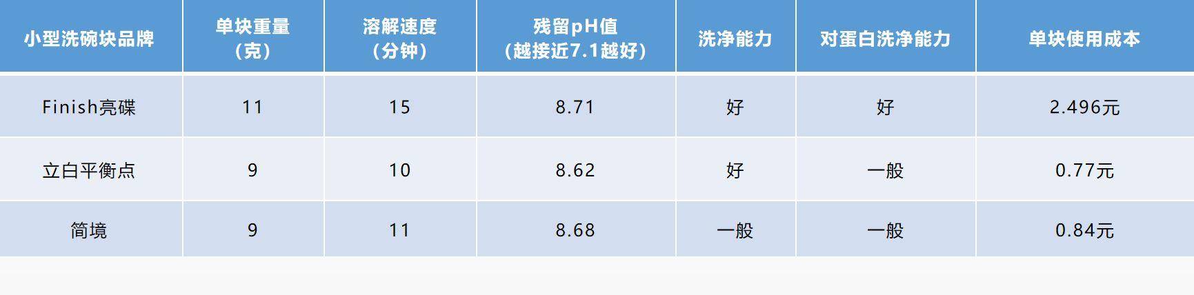洗碗块排名第一名口碑最好,洗碗块排名第一名