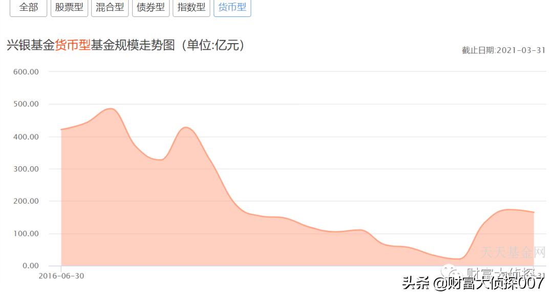 兴银基金利润,兴银基金现状
