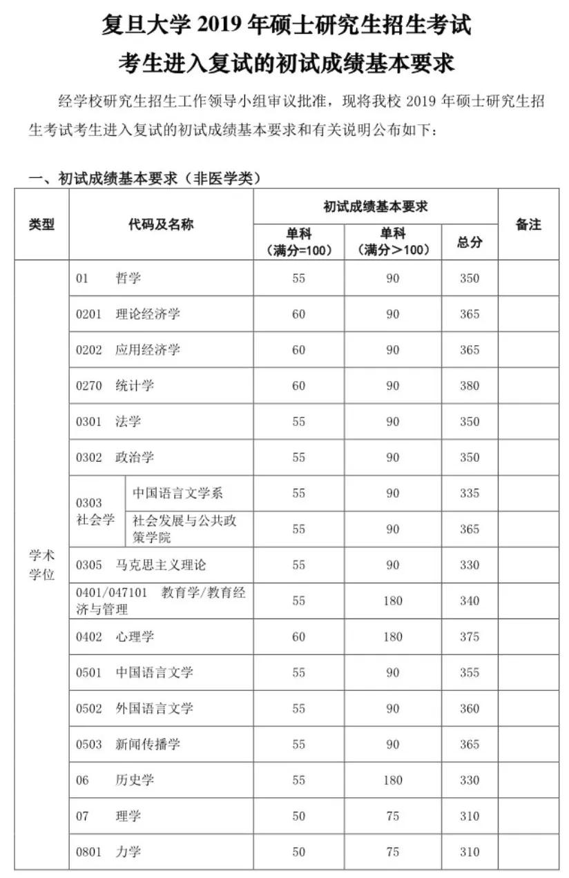 有哪些学校考研复试线出来了,考研复试线是国家线的有哪些学校