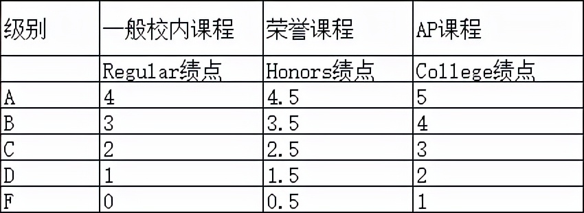 ap课程和gpa有什么区别,ap课程和gpa的区别