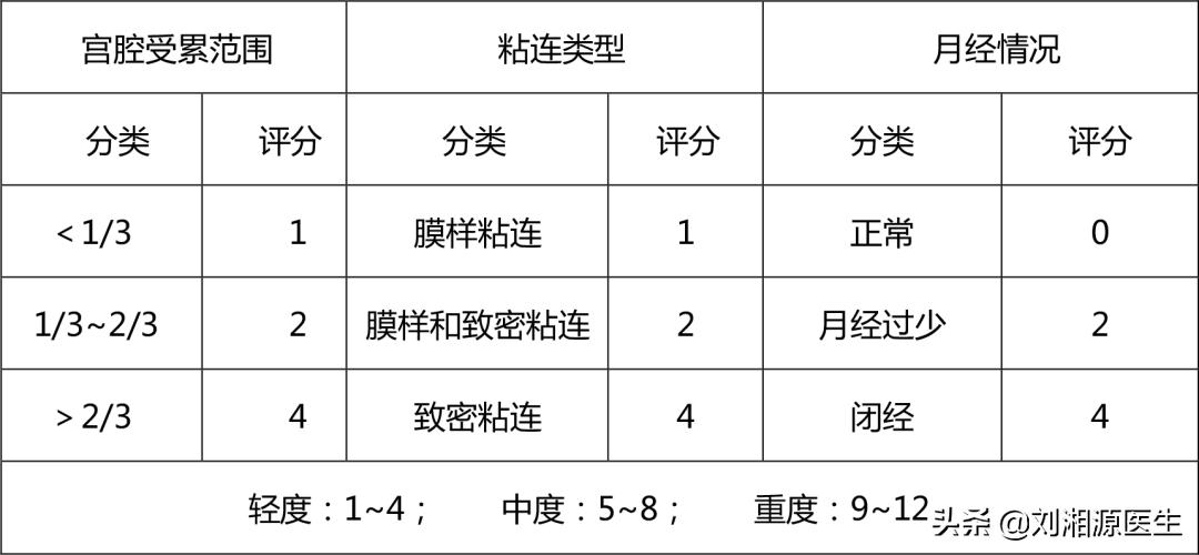 免疫治疗不良妊娠的方法,宫腔粘连合并妊娠