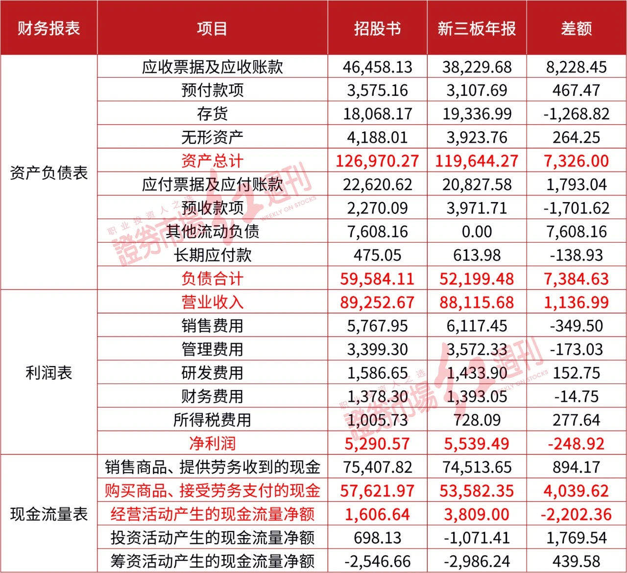 财报闹乌龙恐难保真!竞争优势不足却轻研发,望变电气以何取胜？