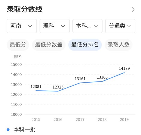 武汉理工大:录取分数逐年下滑,理科痛失武汉第三,文科坐稳第六
